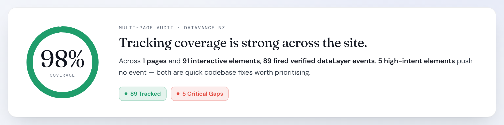 Site audit report — tracking coverage health ring and verdict